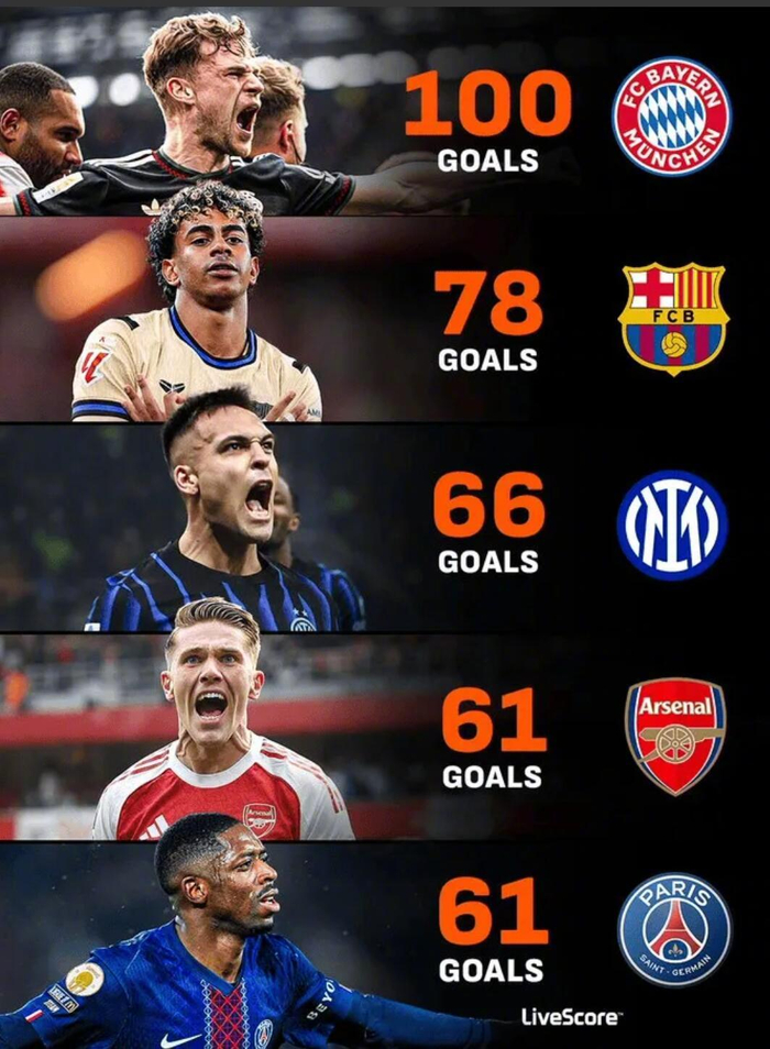 五大联赛进球王出炉：拜仁100球领跑，巴萨78球紧